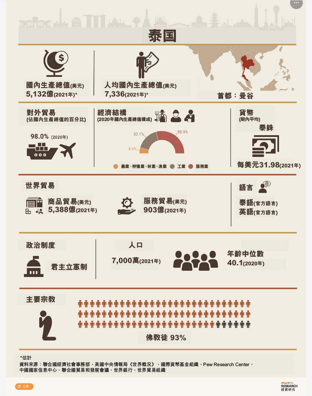 泰國經濟概況圖片